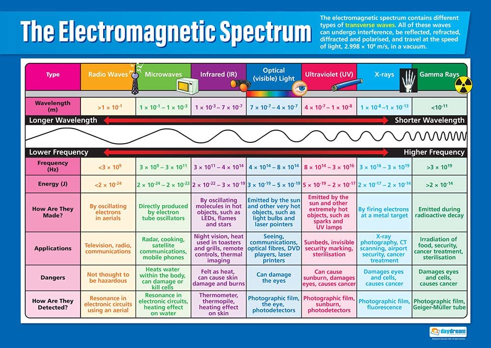 The Electromagnetic Spectrum (Picture) : Science Poster