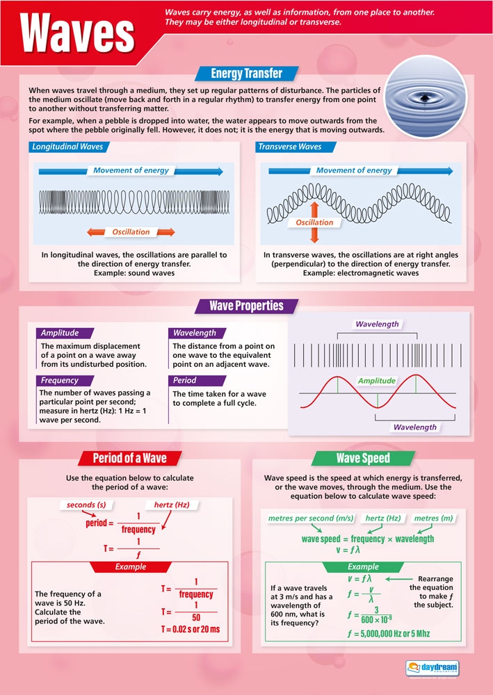 Waves (Picture) : Science Poster