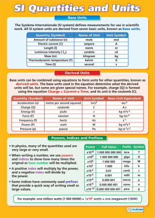 SI Quantities and Units (Picture) : Science Poster