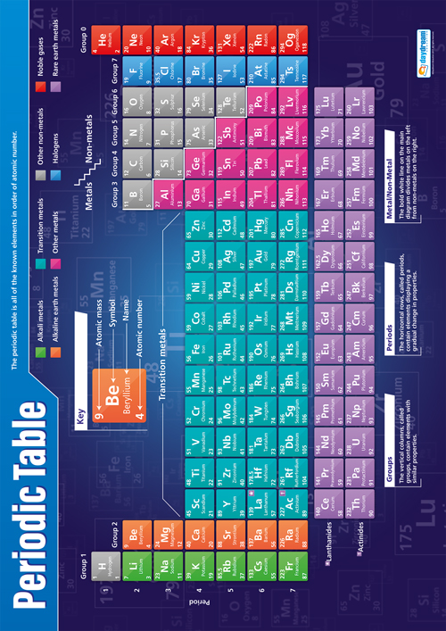 Periodic Table (Picture) : Science Poster